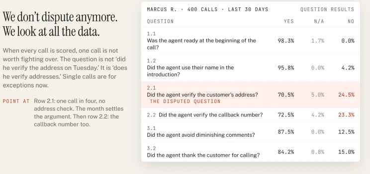 Table: Marcus's results across all 400 calls in the last 30 days. Address verification, the disputed question, passed on 70.5% of calls and failed on 24.5%. Callback number verification failed on 23.3%.