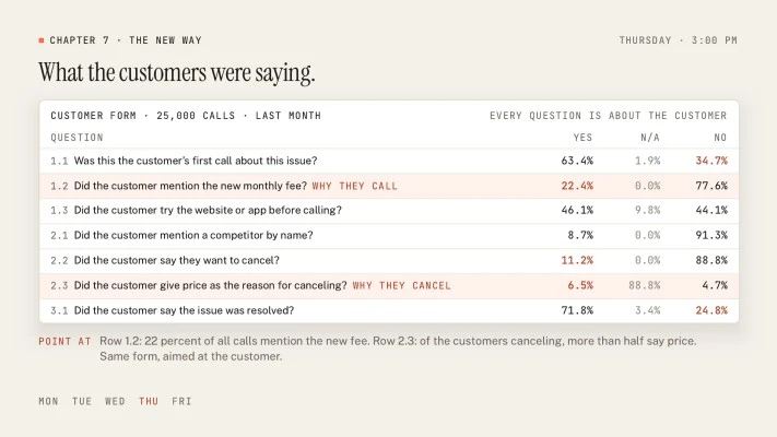Table: a customer-focused form across 25,000 calls. 22.4% mentioned the new monthly fee, 34.7% were not on their first call about the issue, 46.1% tried the website first, 11.2% wanted to cancel.