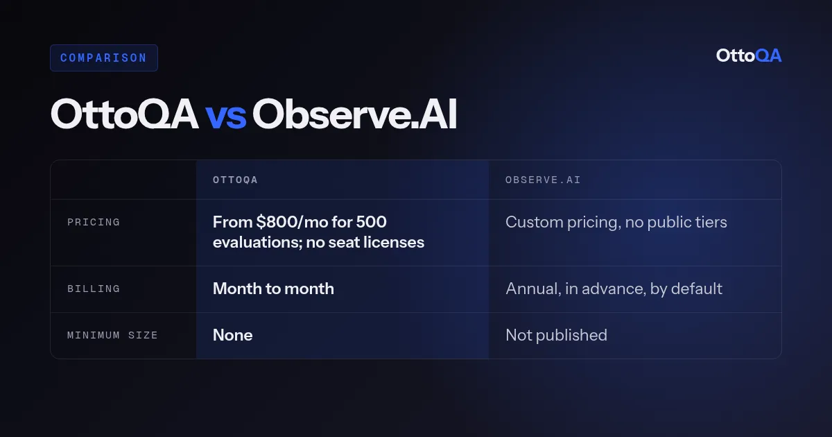 OttoQA vs Observe.AI comparison: pricing, billing and minimum size